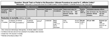 Figure 6. Ultimate procedure, total colectomy versus partial or no resection, evidence profile.