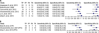 Figure 3. Predictive performance of focused ultrasound versus standard measures to predict fluid responsiveness.