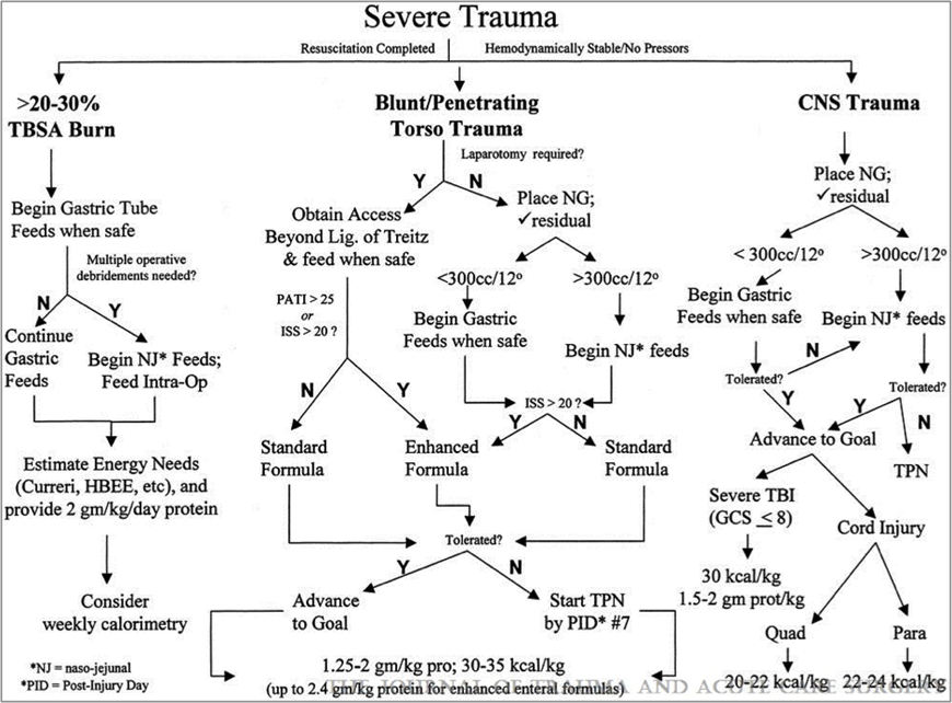Fig. 1: Summary algorithm for nutritional support of the trauma patient.