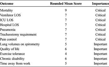 TABLE 1. Classification of Important Outcomes in Patients With Rib Fractures After Blunt Trauma Undergoing Rib ORIF for PICO 1 (Rib ORIF in Trauma Patients With Flail Chest) and PICO 2 (Rib ORIF in Trauma Patient With Nonflail Rib Fractures)