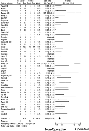 Figure 2. Forest plot for PICO 1, comparing the outcome of renal loss for nonoperative and operative management of hemodynamically stable pediatric patients with blunt renal trauma of all grades.