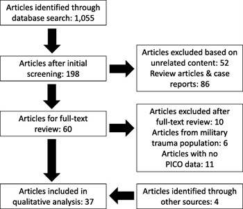 Figure 1. PRISMA flow diagram for systematic review.