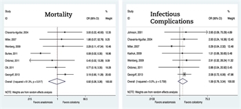 Figure 3. Forest plot of mortality and infectious complication rates in adult damage control surgery patients with colon injuries.