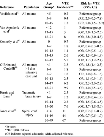 TABLE 2. Association of Age and VTE in Children Hospitalized After Trauma