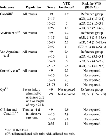 TABLE 3. Association of ISS and VTE in Children Hospitalized After Trauma