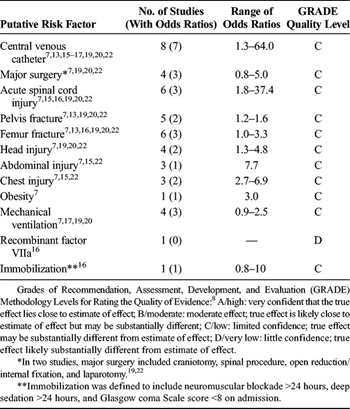 TABLE 4. Association of Other Putative Risk Factors and VTE in Children Hospitalized After Trauma