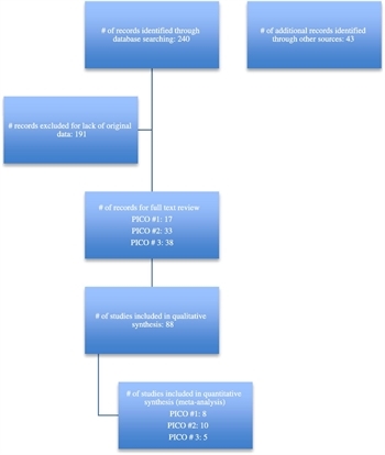 Figure 1. PRISMA diagram.