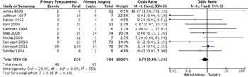 Figure 3: Primary percutaneous vs. primary surgical intervention with mortality as the outcome, meta-analysis.