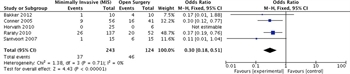 Figure 4: Surgical approach with mortality as the outcome, meta-analysis.