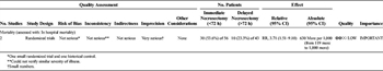 TABLE 2: (A) Timing of Operative Intervention, Early (<72 h) or late (>72 h), Evidence Profile