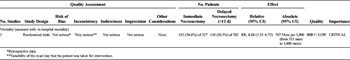 TABLE 2: (B) Timing of Operative Intervention, Early (≤12 d) or Late (>12 d), Evidence Profile