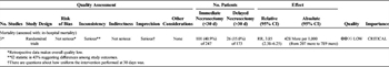 TABLE 2: (C) Timing of Operative Intervention, Early (≤30 d) or Late (>30 d), Evidence Profile