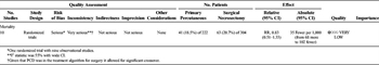 TABLE 3: Primary Percutaneous Versus Primary Surgical Intervention With Mortality as the Outcome, Evidence Profile