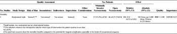 TABLE 4: Surgical Approach With Mortality as the Outcome, Evidence Profile