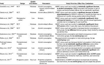 Table 1. Summary of Evidence for Preventive Efficacy of Alcohol Screening, Brief Intervention, and Referral to Treatment for Injured Patients With Alcohol Use Disorders Seen in the ED, Trauma Center, or Hospital Setting.