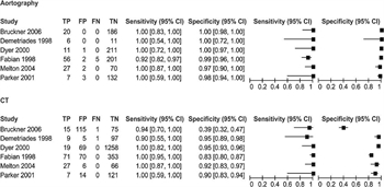 Figure 1: Forest plot of sensitivity and specificity for CTA and angiography.