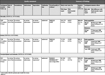  Figure 3: GRADE profile for endovascular versus open repair of BTAI.