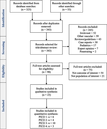 Figure 1: Preferred Reporting Items for Systematic Reviews and Meta-analyses diagram of included studies.