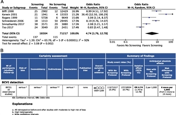 Figure 2: (A) Forest Plot for PICO 1 screening protocol versus no screening protocol for detection of BCVI. (B) GRADE profile for PICO 1 screening protocol versus no screening protocol for BCVI detection.