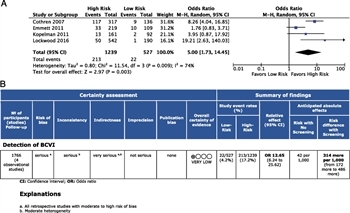 Figure 3: (A) Forest plot for PICO 2 low- versus high-risk cervical spine injuries and detection of BCVI. (B) GRADE profile for PICO 2 low- versus high-risk cervical spine injuries and BCVI detection