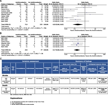 Figure 4: (A) Forest plot for PICO 3 ATT versus no ATT and stroke. (B) Forest plot for PICO 3 ATT versus no ATT and death. (C) GRADE profile for PICO 3 ATT versus no ATT and stroke or death.