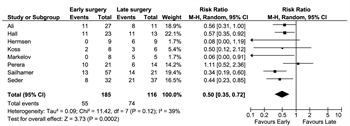 Figure 2. Early versus late surgery defined as need for vasopressors, meta-analysis.