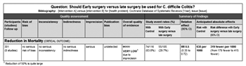Figure 3. Early versus late surgery defined as need for vasopressors, evidence profile.