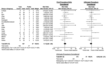 Figure 4. Total colectomy versus partial or no resection, meta-analysis.