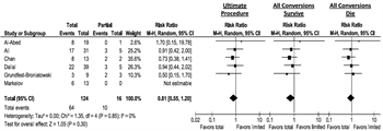 Figure 5. Subgroup analysis, total colectomy versus partial or no resection—conversion rate given; sensitivity analysis evaluating best- and worst-case scenario for conversion.