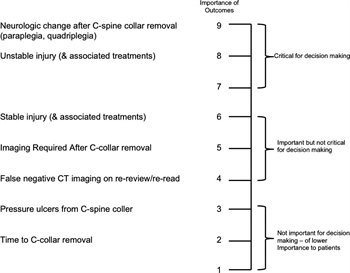 Figure 1. Hierarchy of outcomes for assessing C-spine collar removal in the obtunded adult blunt trauma patient after a negative C-spine CT result.