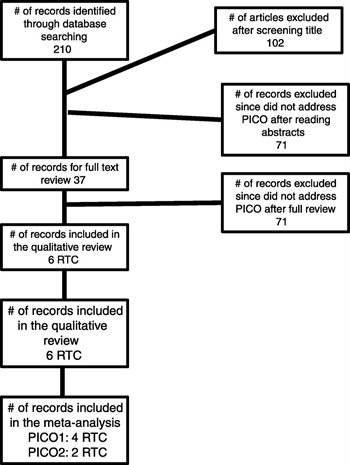 Figure 1. CONSORT diagram detailing the search and included articles in the review.