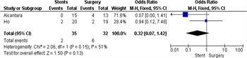 Figure 3. Forest plot for PICO Question 2.