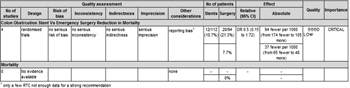 Figure 4. GRADE evidence table for PICO Question 1.