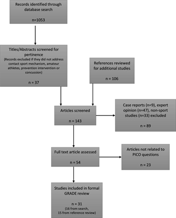 FIGURE 1. Preferred Reporting Items for Systematic Reviews and Meta-Analyses diagram. GRADE, Grading of Recommendations Assessment, Development, and Evaluation; PICO, population,intervention, comparator, and outcomes.