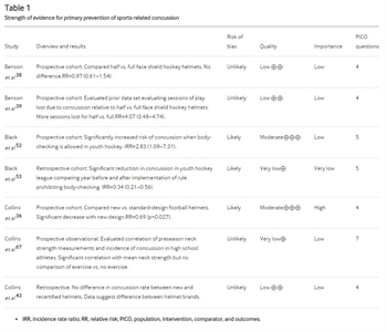 TABLE 1. Strength of evidence for primary prevention of sports-related concussion