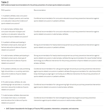 TABLE 2. EAST evidence-based recommendations for the primary prevention of contact sports-related concussions