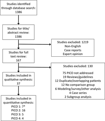 Figure 1. PRISMA diagram of included studies. *Shaz et al.41 considered in PICO 1 and PICO 2.