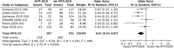 Figure 2. Forest plot for MT/DCR protocol vs no MT/DCR protocol; outcome = mortality.