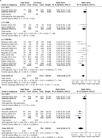 Figure 3. forest plot for high vs low ratio PLAS:RBC (A) and PLT:RBC (B); outcome = mortality.