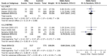 Figure 4. Forest plots for rVIIa vs no rVIIa; outcome = mortality.