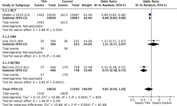 Figure 5. Forest plots for TXA vs no TXA; outcome = mortality.