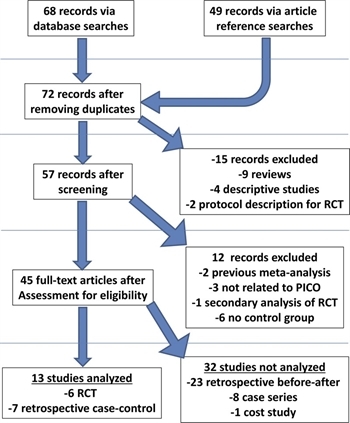 Figure 1. A standard PRISMA flow diagram is depicted above, illustrating the flow of the literature search and analysis algorithm.