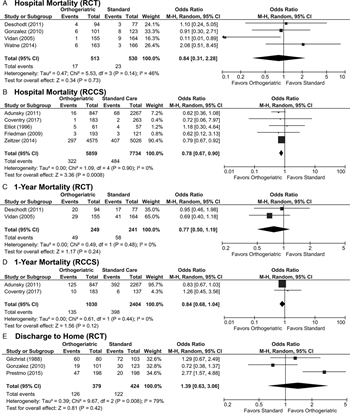 Figure 2: These forest plots indicate data for critical non-functional outcomes.