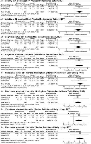 Figure 3: These forest plots indicate data for critical functional outcomes.