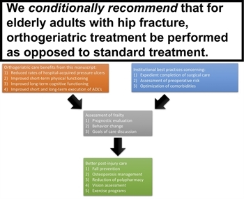 Figure 5: This diagram outlines the final recommendation of the practice management guideline.