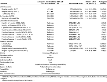 Table 2: Summary of Findings and Factors Affecting the Recommendation