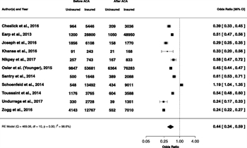 Figure 1. Uninsured forest plot.