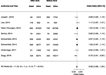 Figure 2. Mortality forest plot.