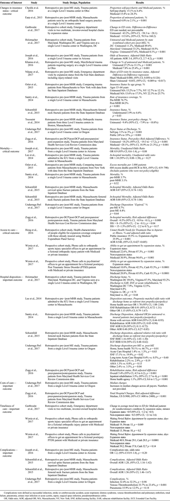 Table 1. PICO 1—What Is the Impact of ME or MHR Compared With No ME or No MHR for Trauma Patients?