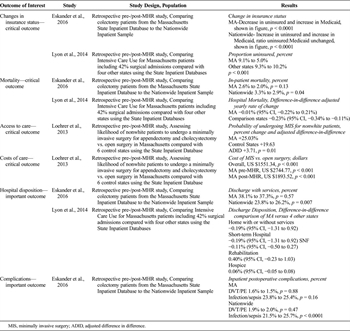 Table 3. PICO 2—What Is the Impact of ME or MHR Compared With No ME or No MHR on EGS Patients?